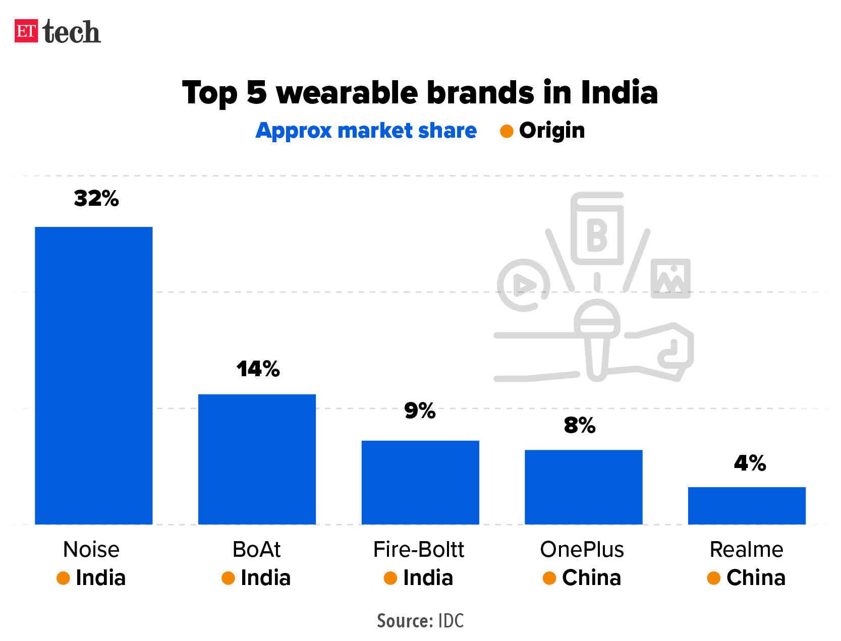 wearables india